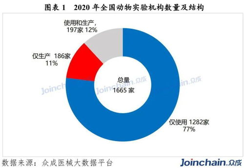 2020年全国动物试验机构数量达1665家，同比增长4.52% 工程和技术研究领域的发展趋势分析