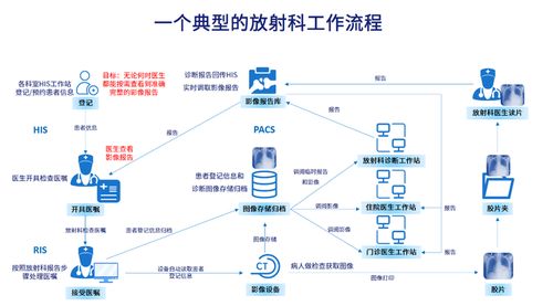 基于C/S架构的医院PACS系统 集成三维重建与还原功能的工程实践与技术发展