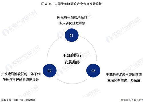 预见2022 中国干细胞医疗产业全景图谱与展望